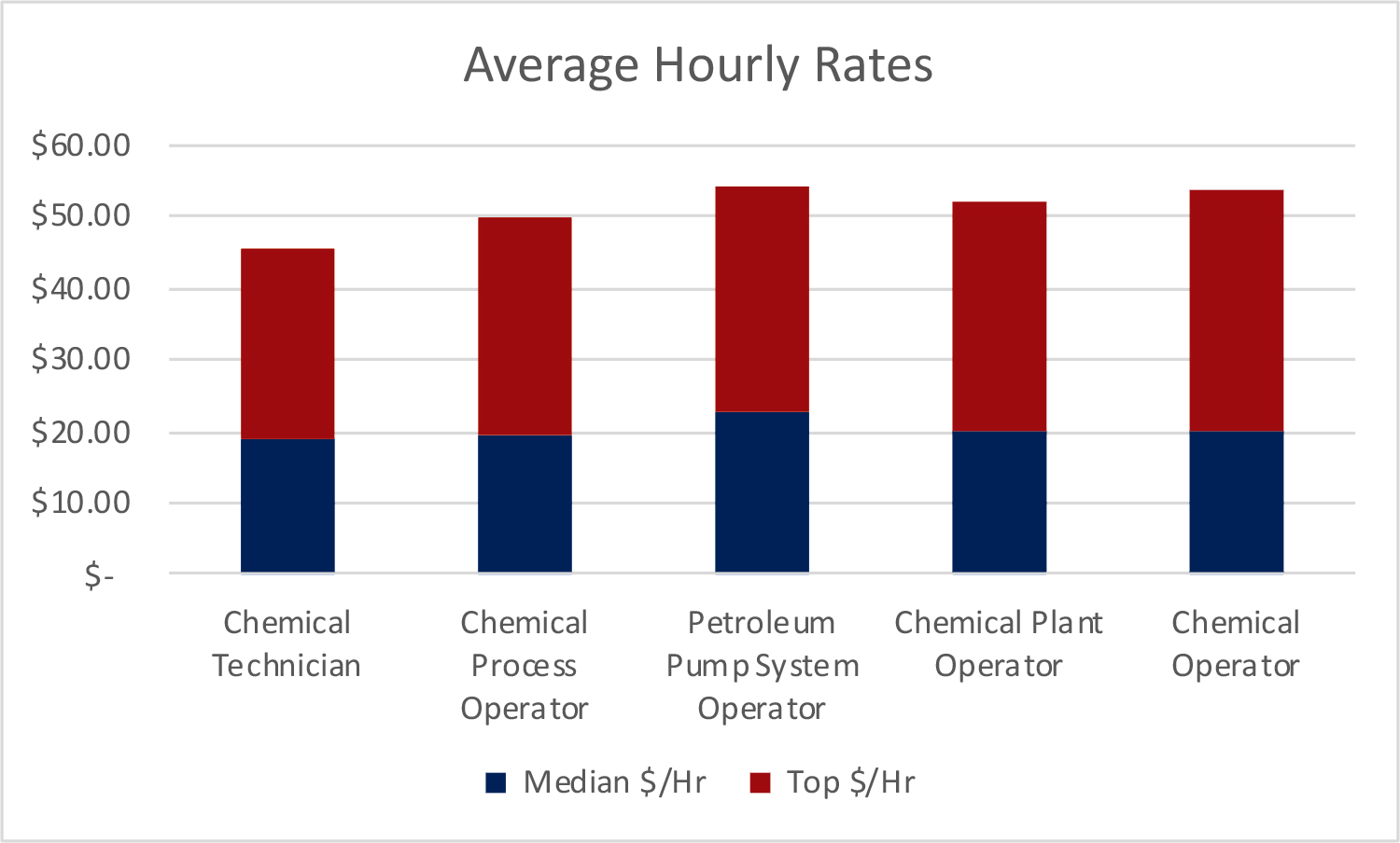 Graph showing average salary levels for chemical operations jobs
